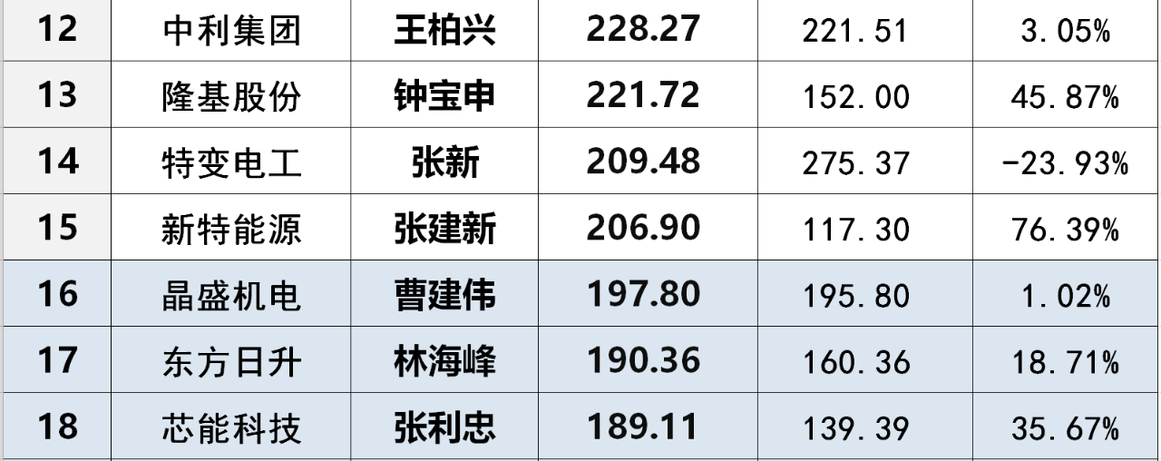 光伏上市企業(yè)董事長薪酬