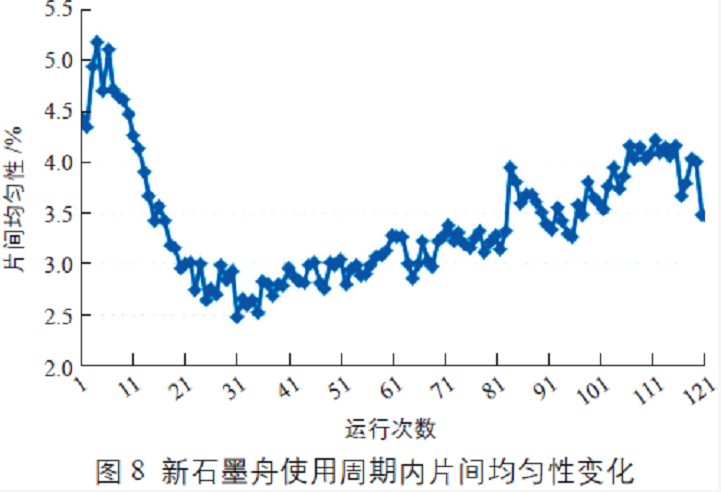 新石墨舟使用周期內(nèi)片間均勻性變化