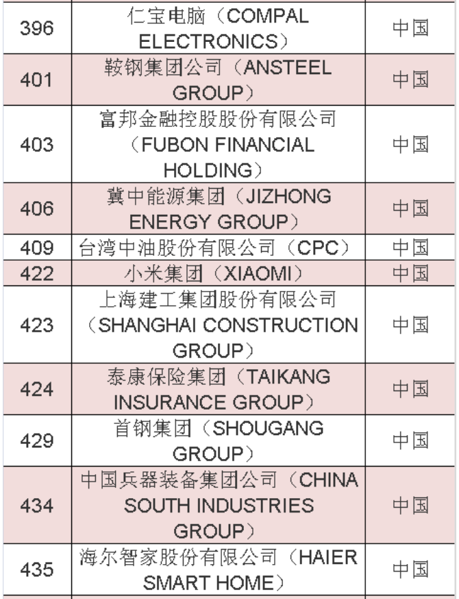 2020年《財(cái)富》世界500強(qiáng)中國(guó)榜單