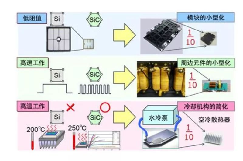 SiC 更容易實現(xiàn)模塊的小型化、更耐高溫