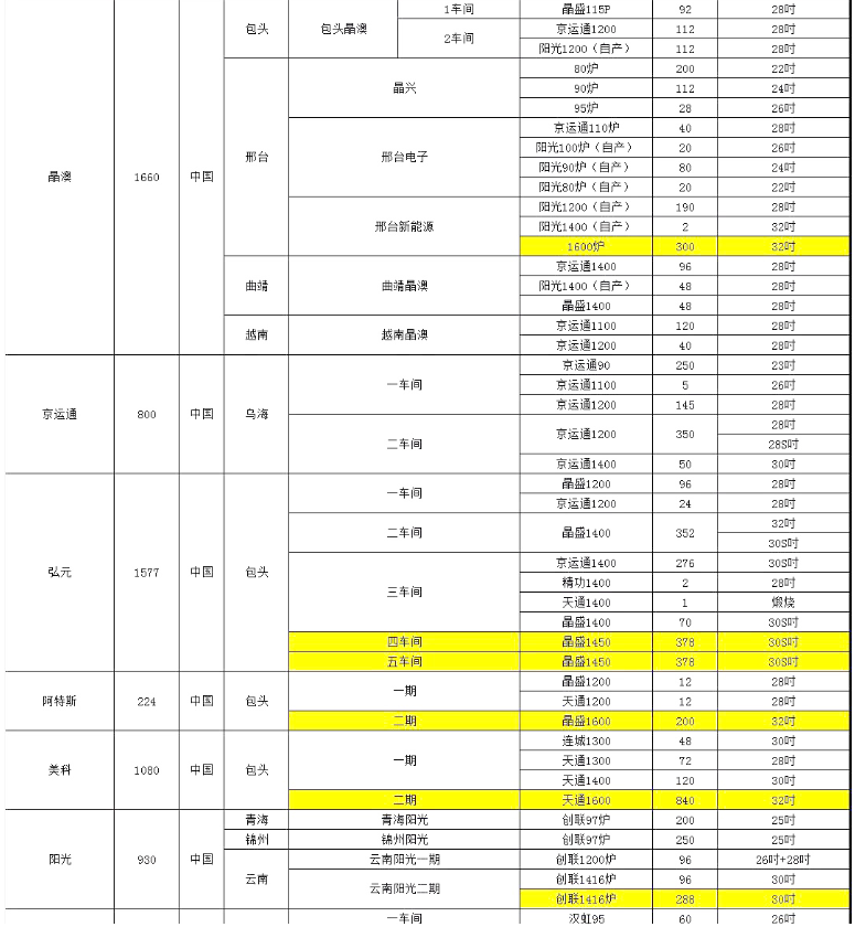 晶澳、阿特斯單晶廠爐臺(tái)數(shù)量及熱場(chǎng)數(shù)據(jù)