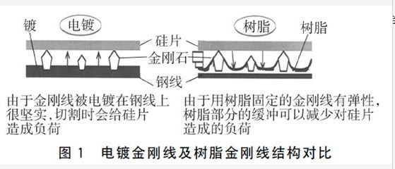 電鍍金剛線及樹脂金剛線結(jié)構(gòu)對比