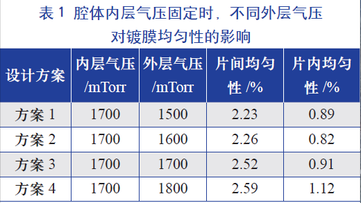 腔體內(nèi)層氣壓固定時(shí)，不同的外層氣壓對(duì)鍍膜均勻性的影響