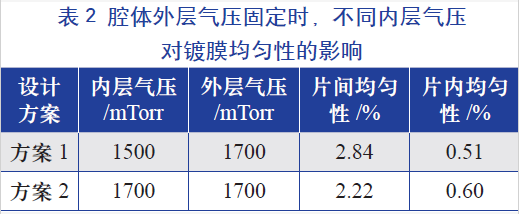 腔體外層氣壓固定時(shí)，不同的內(nèi)層氣壓對(duì)鍍膜均勻性的影響