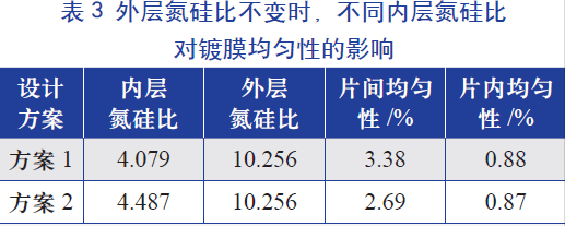 外層氮硅比(即氨氣和硅烷氣體的比值)不變時(shí)，不同內(nèi)層氮硅比對(duì)鍍膜均勻性的影響